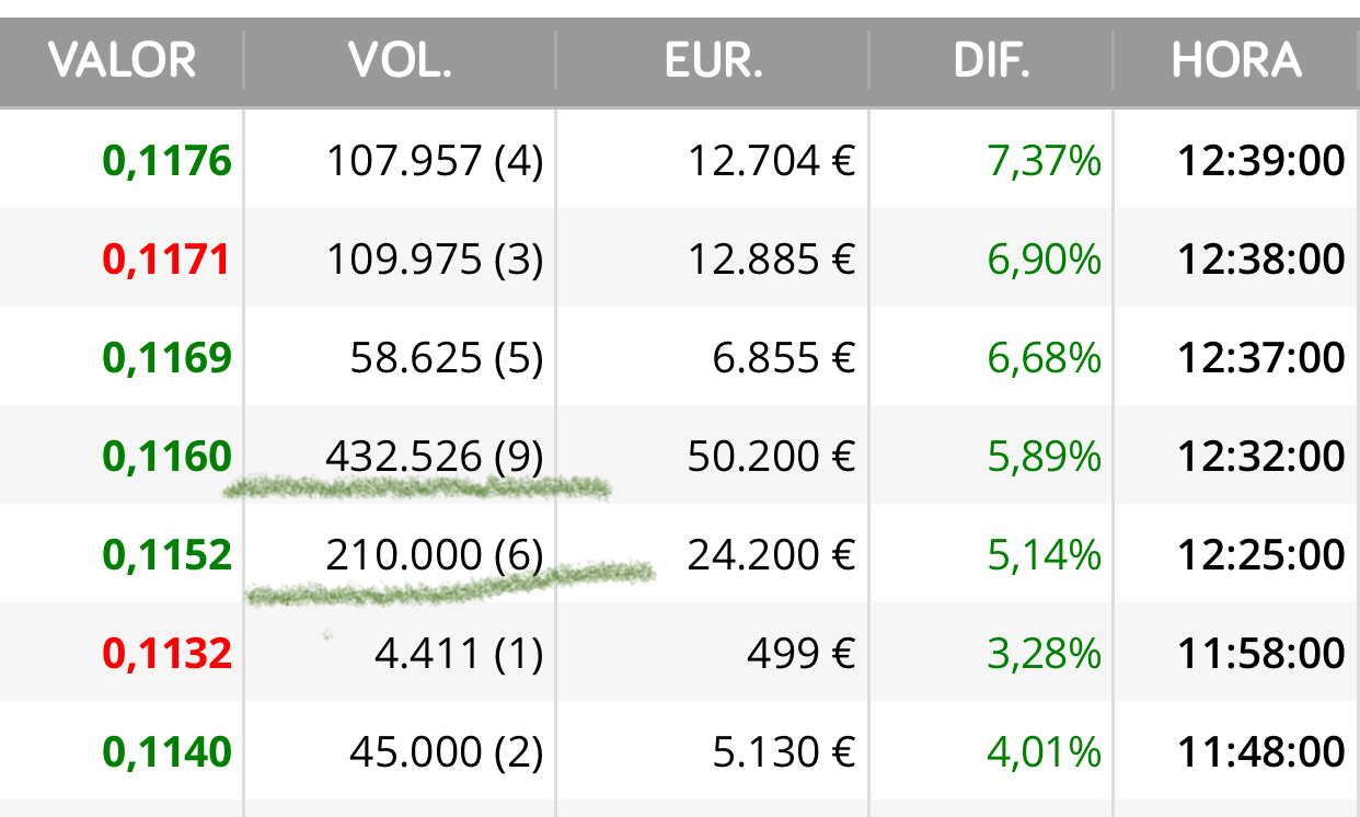 Toretillo mira .. bueno y a todos …como llevo razón y la manejan ellos
Con paquetes de 200.000 y 400.000 que sueltan o compran según les interese
El martes creo que fue soltaron 400.000 para que no superara la Ema200 y me enfadé mucho otra vez <span class="Emo21"> </span> <span class="Emo28"> </span>
Ahora compran …