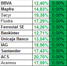 Hoy os pongo la lista al revés.
Medio IBEX superando máximos mensuales.
IAG se sitúa en zona de ventas, recuperando un 19% sobre mínimos mensuales.