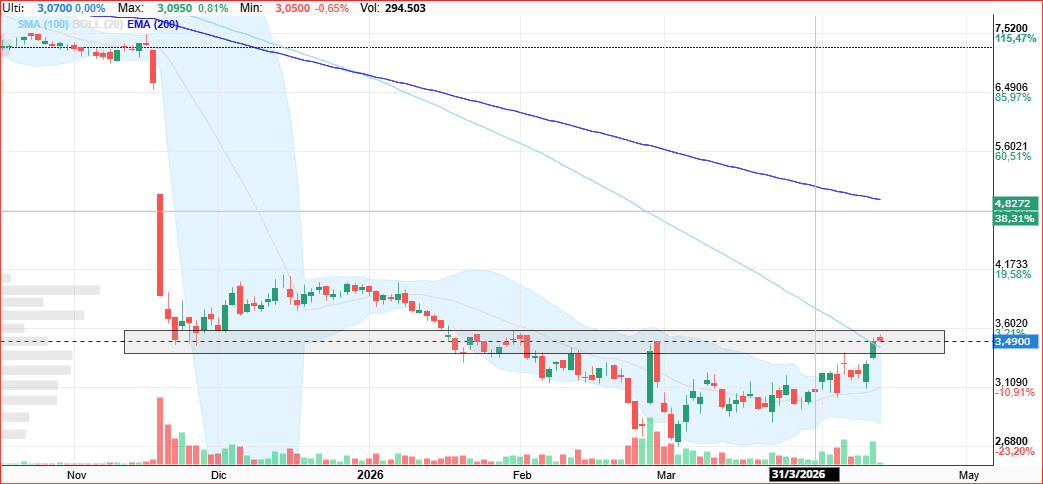 grafico de la accion EDreams
