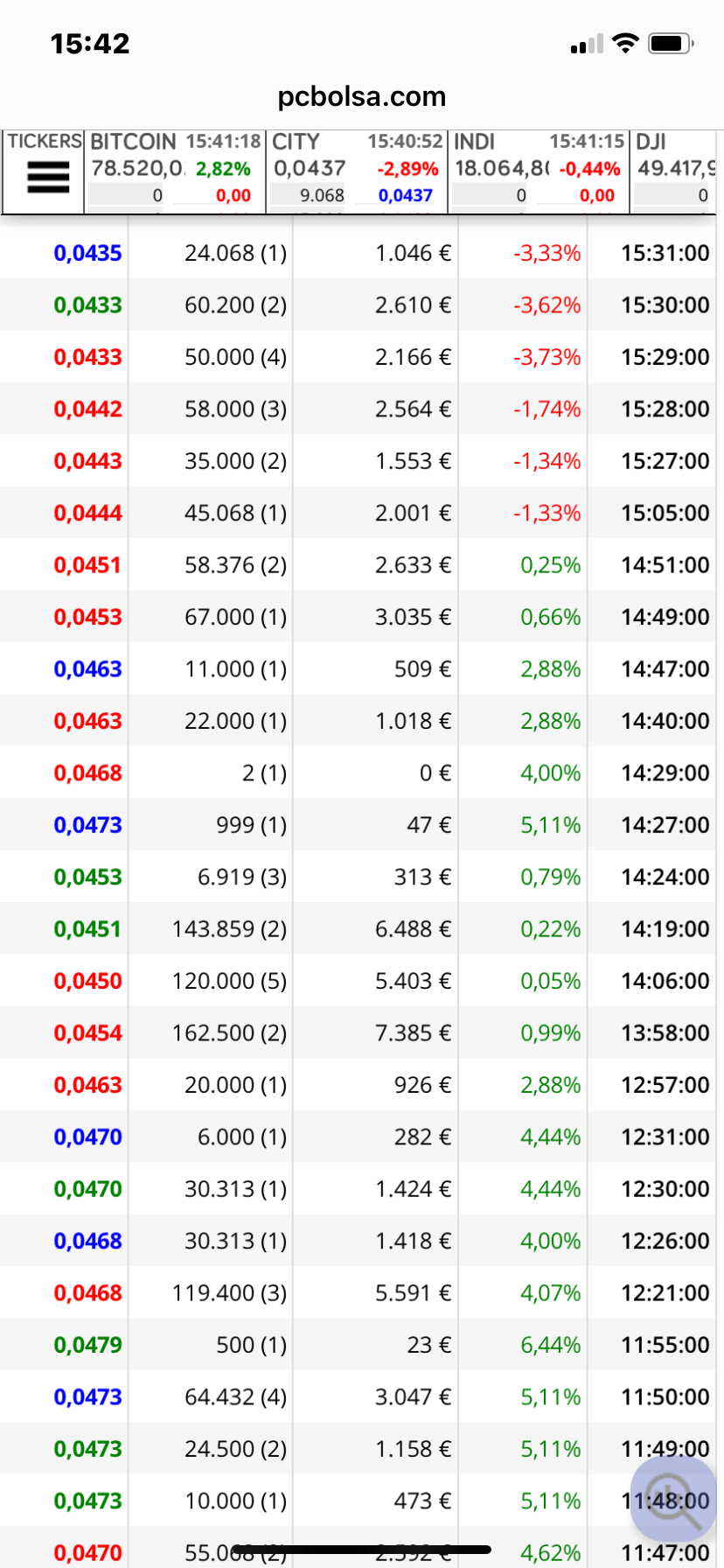La suben con 47 € y luego sueltan 175000
Cuidado!!!
