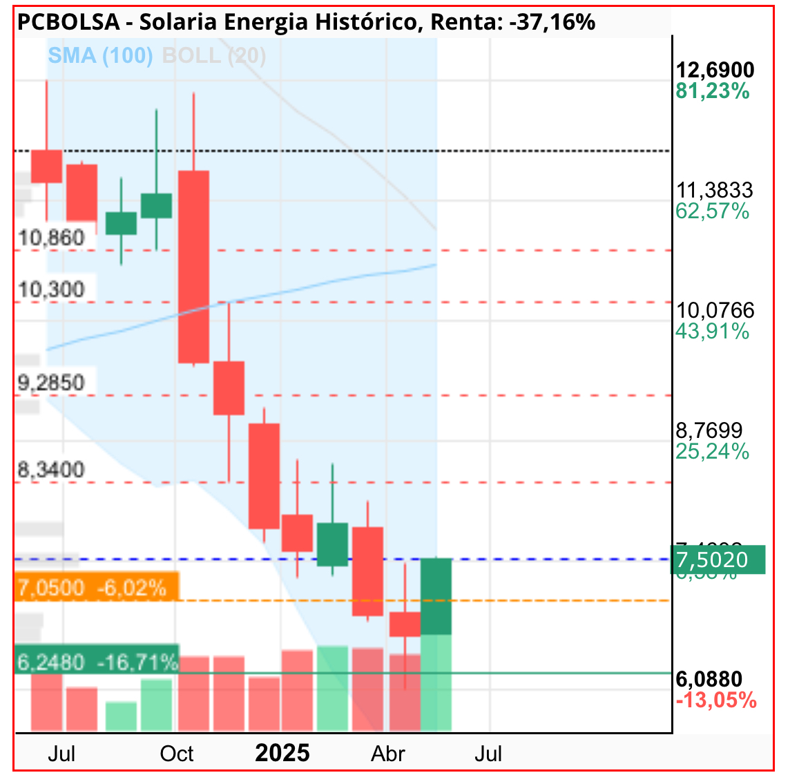 Roja de tendencia bajista- doji debajo - vela verde pasando la mitad de la vela roja <span class="Emo3"> </span>