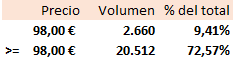 Por debajo de 98€ realmente se ha hecho poca cosa.