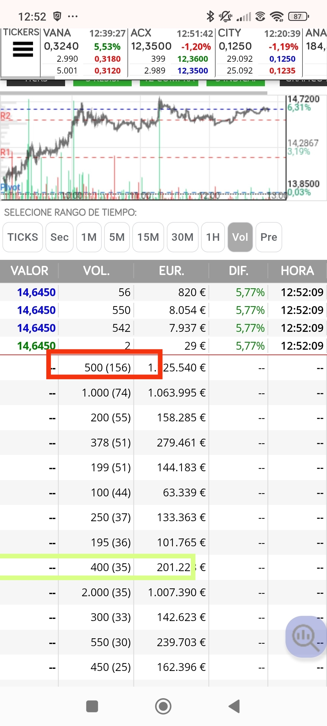Está foto es de hoy , y la diferencia que aprecio con la bajada es esta y desde los 10.20 es el acompañamiento y la subida exponencial de 400