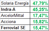 Mejores valores ultimo mes