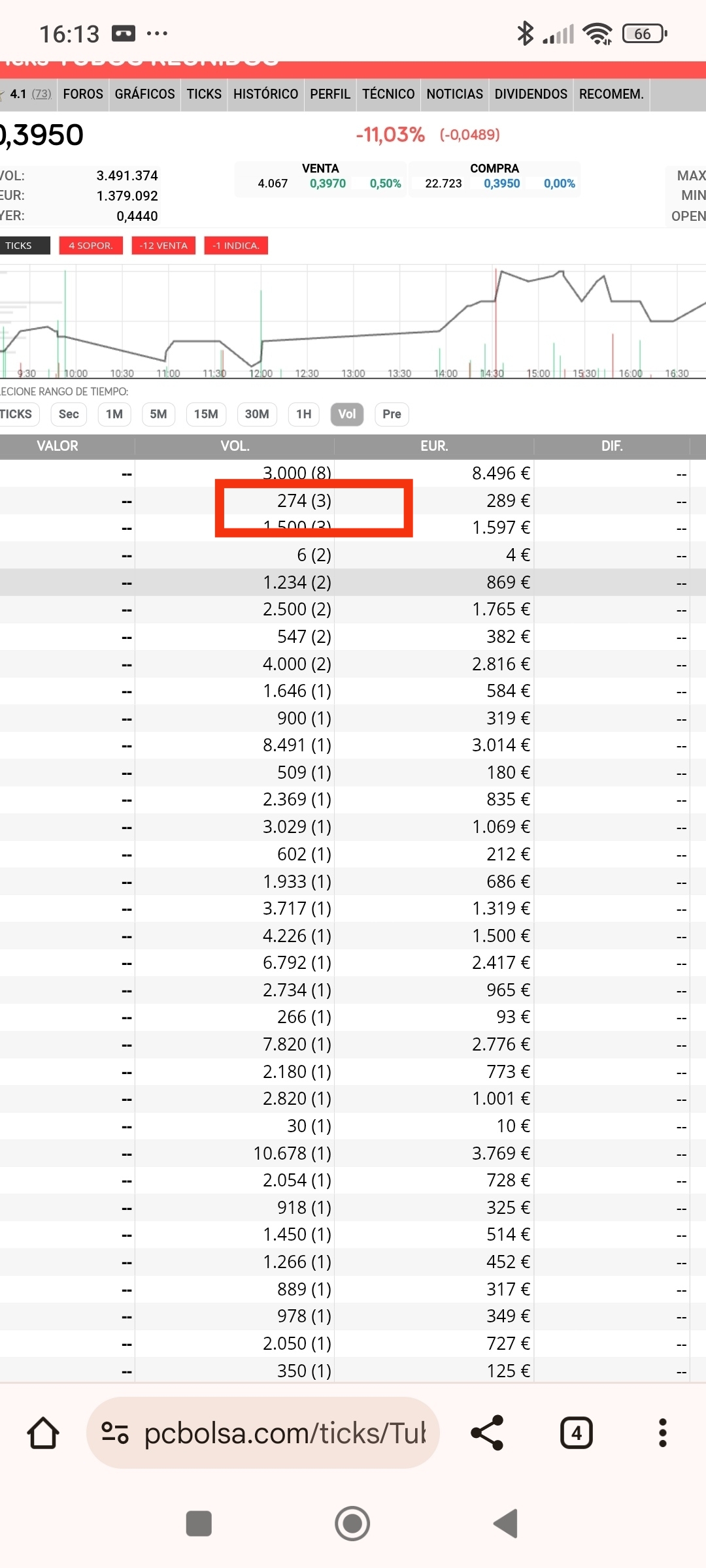 Primer día subida tímida los 2xx en segundo plano