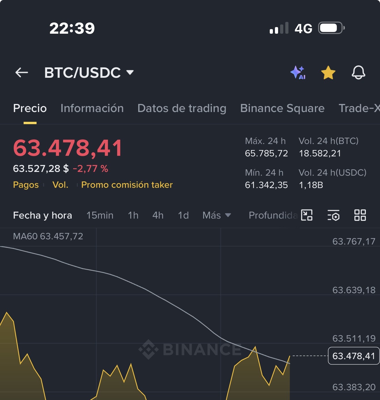 Escenario Si vuelve a perder la zona de 63.300-63.400, existe riesgo de regresar a buscar soportes más bajos e incluso acercarse nuevamente a los mínimos reciente