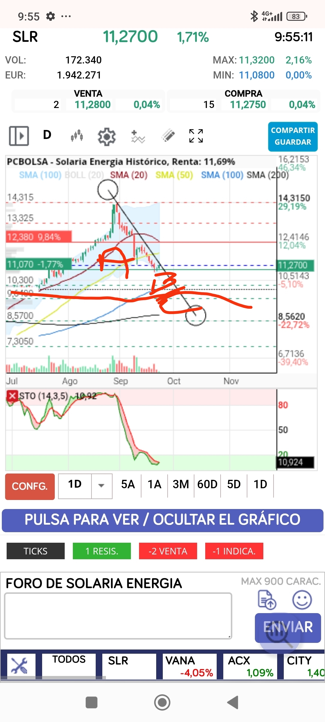 Perdón por la cutreria ..A, rebota en 11.29 con los 300.
B Hoy rebota y va a hacer la vela verde o dos velas verdes como en el anterior rebote A, el jueves creo que volverá a seguir su camino en busca de la C