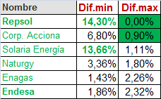 Las energéticas, encabezadas por REPSOL están a tope, mala señal para nuestros intereses.