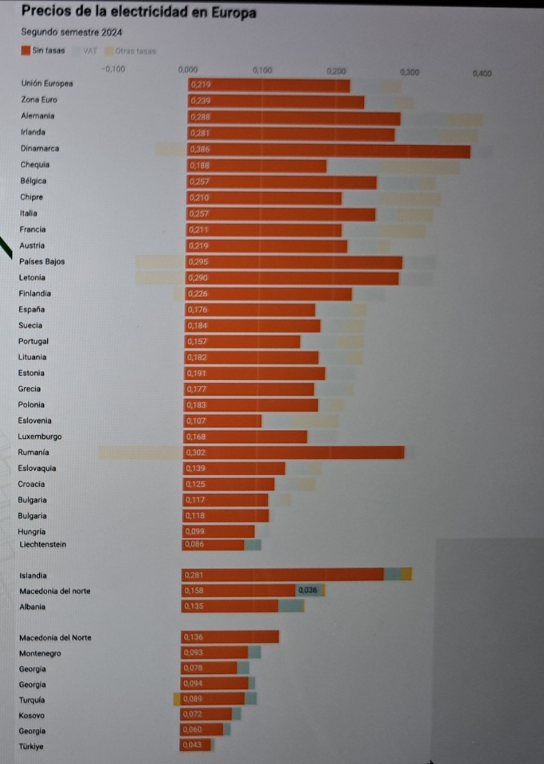Aquí tenéis los precios de la energía en Europa en 2024