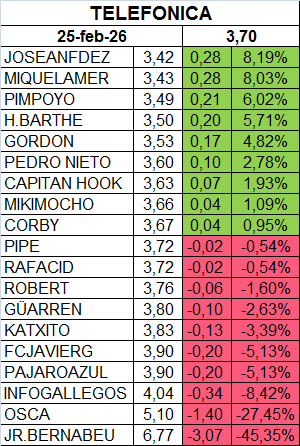 grafico de la accion Telefonica