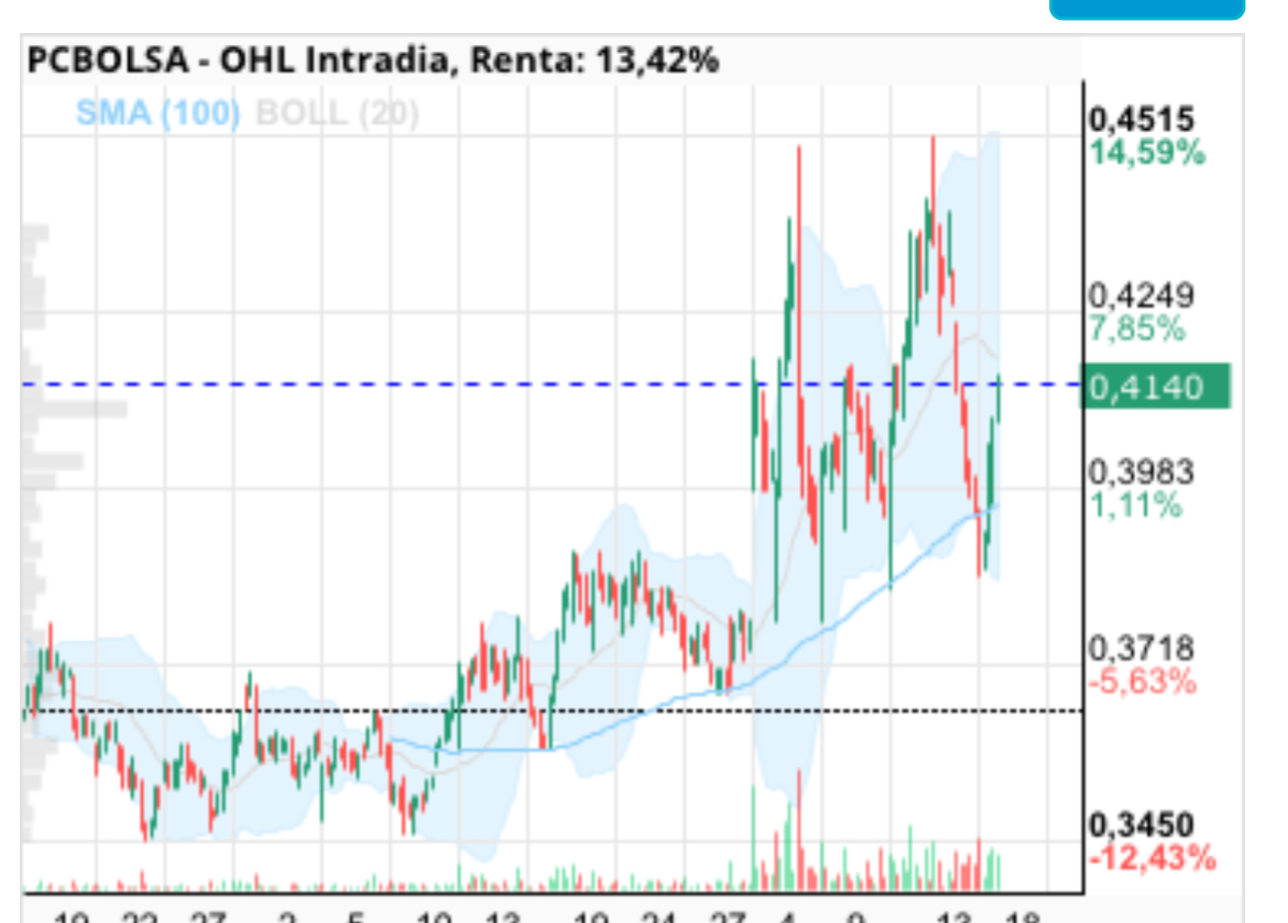 grafico de la accion OHL