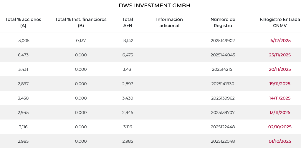 grafico de la accion EDreams