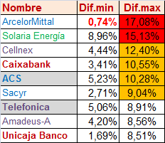 Mejora un poco la situación.
Contra pronostico hoy el intra estaba en TFNCA.
El de los bancos se veía venir.