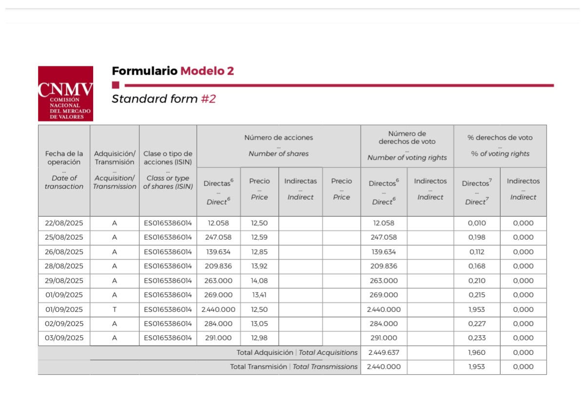 Han recomprado desde 22/8 hasta 1/9 a precios que van de 12,50€ - 13,41€, día 1 venden al mínimo, para volver a comprar los 2 días siguientes 13,05€ y 22,98€. Excepto que sea algo pactado con los de siempre (Stonehield) no entiendo <span class="Emo26"> </span>