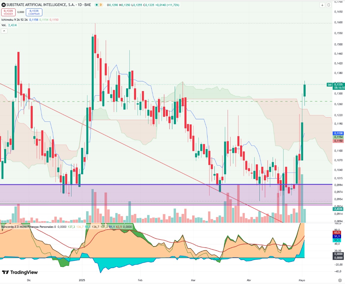Pasado Ichimoku y manos fuertes muy compradoras.