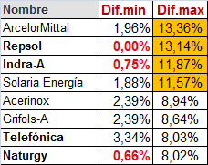 INDRA y REPSOL se han puesto a punto de caramelo para intra.
Yo voy a esperar al viernes, me sigue pareciendo una locura el IBEX a 19.400