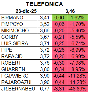grafico de la accion Telefonica