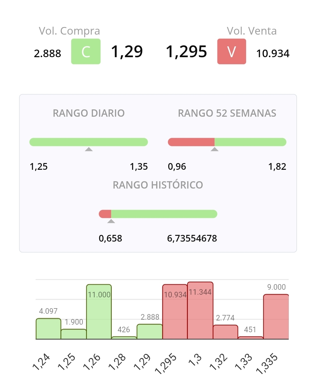 Pues sí, con nada la vuelven a poner en la casilla de salida. Con 70 mil sube y con 4 o 5 mil la vuelven al inicio del movimiento. Podríamos pensar en estrategia de acumulación. La anterior vez que rompió los 1.30 pasó algo parecido. Pero solo el tiempo desvelará la realidad.