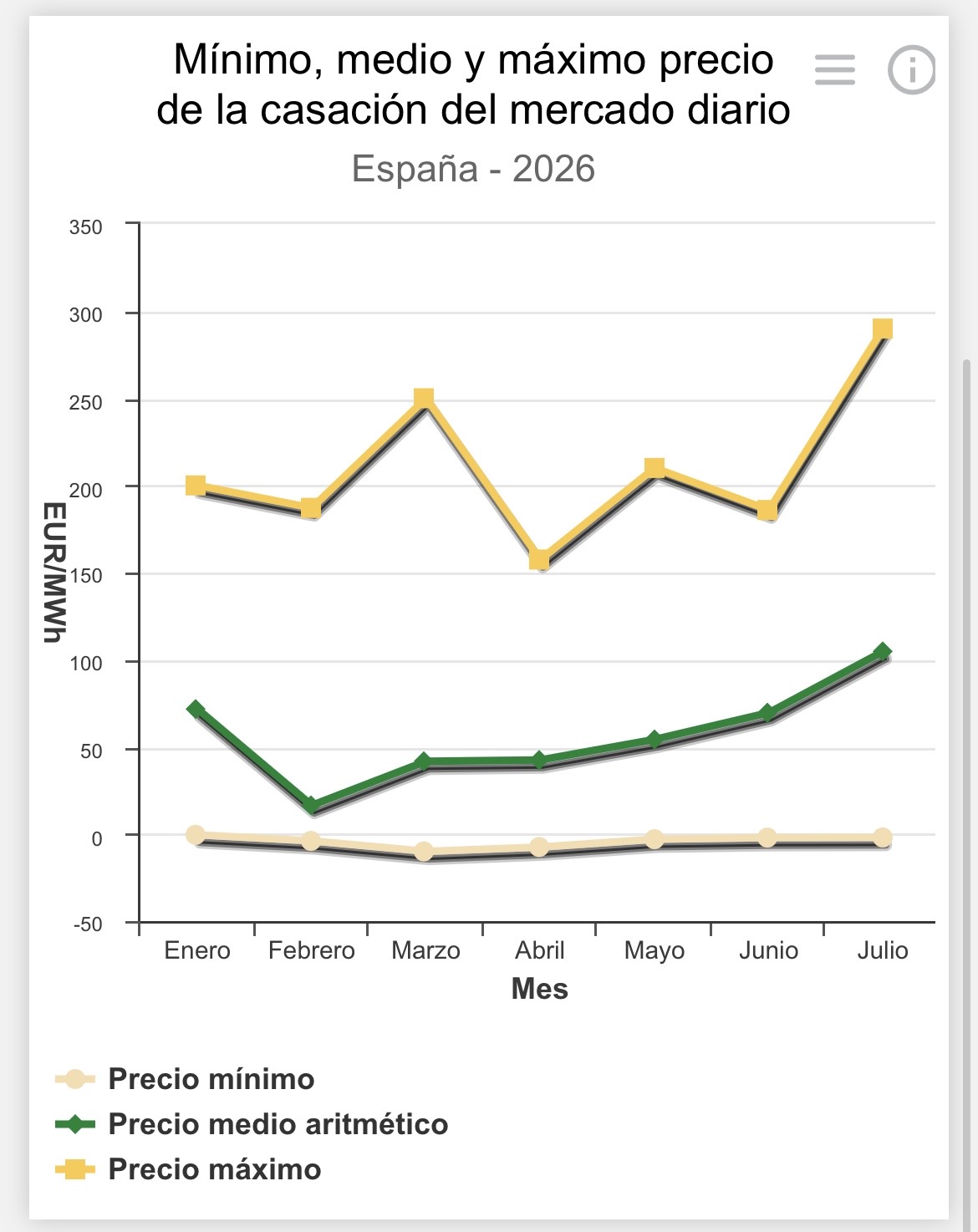 Efectivamente. Por eso no tiene sentido tener una estructura tan grande e ineficiente con estos precios de mercado. Una comercializadora que hiciera autoconsumo y baterías daría lo suficiente como para superar los 6.7 M de ebida de Greening de 2025. Aqui estamos en 12 paises y 6.7 en 2025. Con suerte la llegada del banco pondrá a fin de año las evidencias de cada uno y con suerte se corregirán