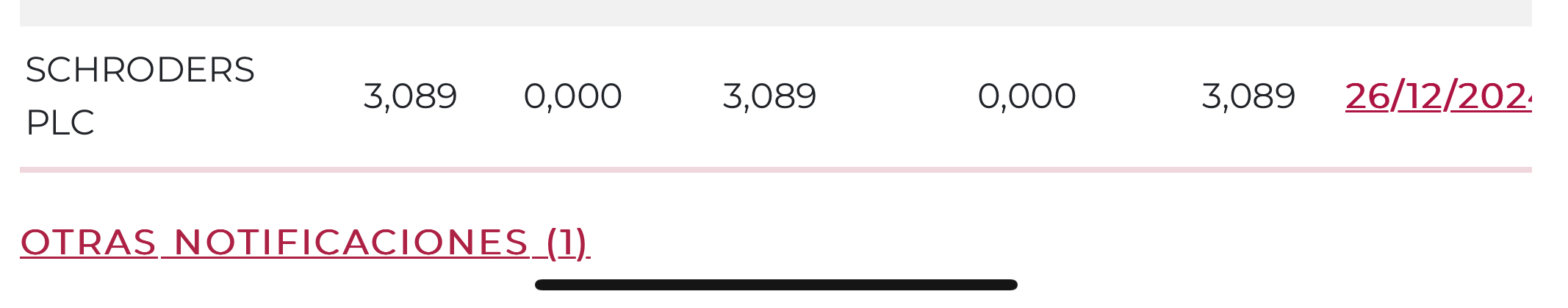 Y estos q entraron en largo a 8€ en navidades
Que?
Se quedan viendo perder?
Confían en ganar? Si asi dudo q vengan a sacarle 1€ apenas
Prestan tb a cortos?