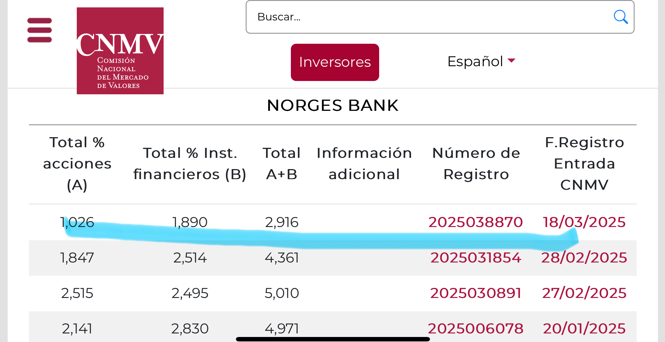 Es normal. Solo publican las posible largas de más del 3 por ciento. Cuando reducen del 3 pasan al apartado ‘otras notificaciones’: tienes q mirar ahí. Si buscas norges te sale que el 18 de Marzo redujeron al 2,916 (unas de las posis en largo más reducidas que han tenido dicho sea de paso). Hasta q no compren por encima del 3 por ciento ya no serán visibles nuevamente en el listado general