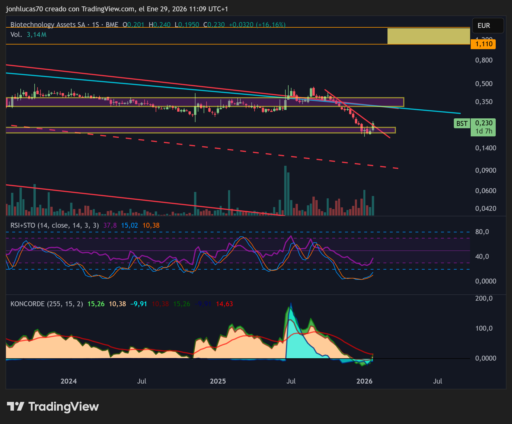 La pinta en semanal, más nervios para los de fuera. Inicio de O3? Tendremos un nuevo amago?