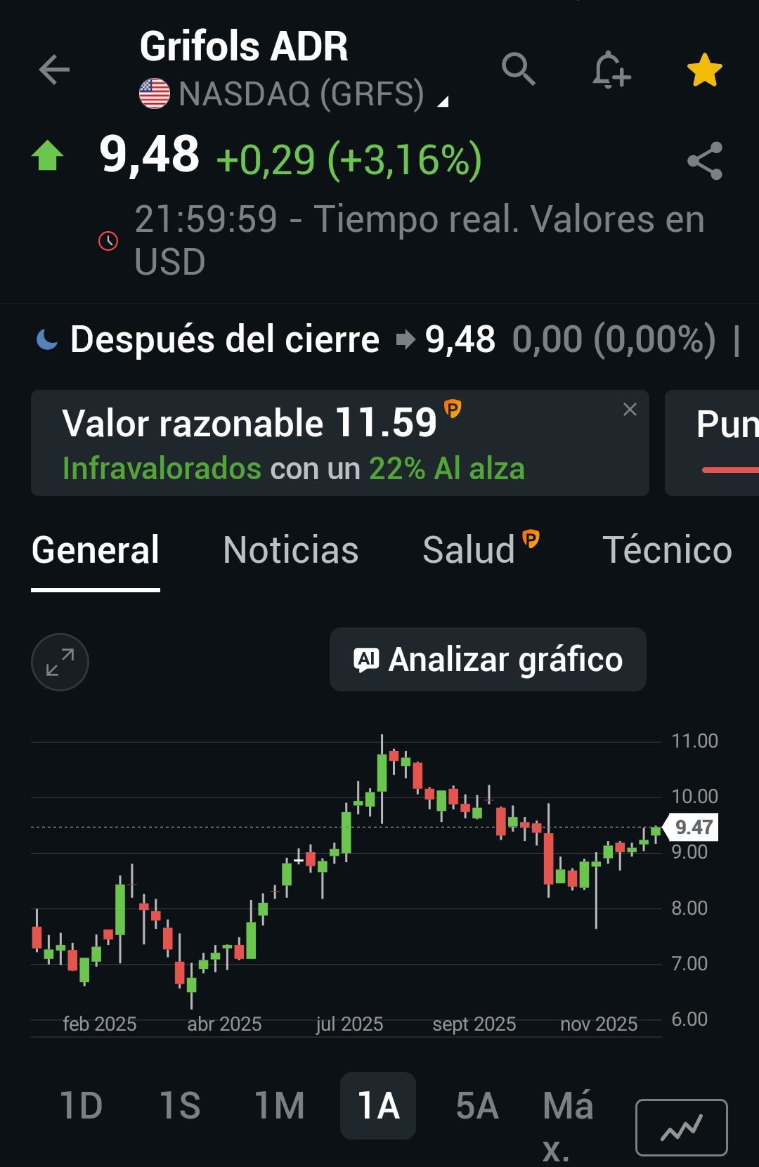 grafico de la accion Grifols A