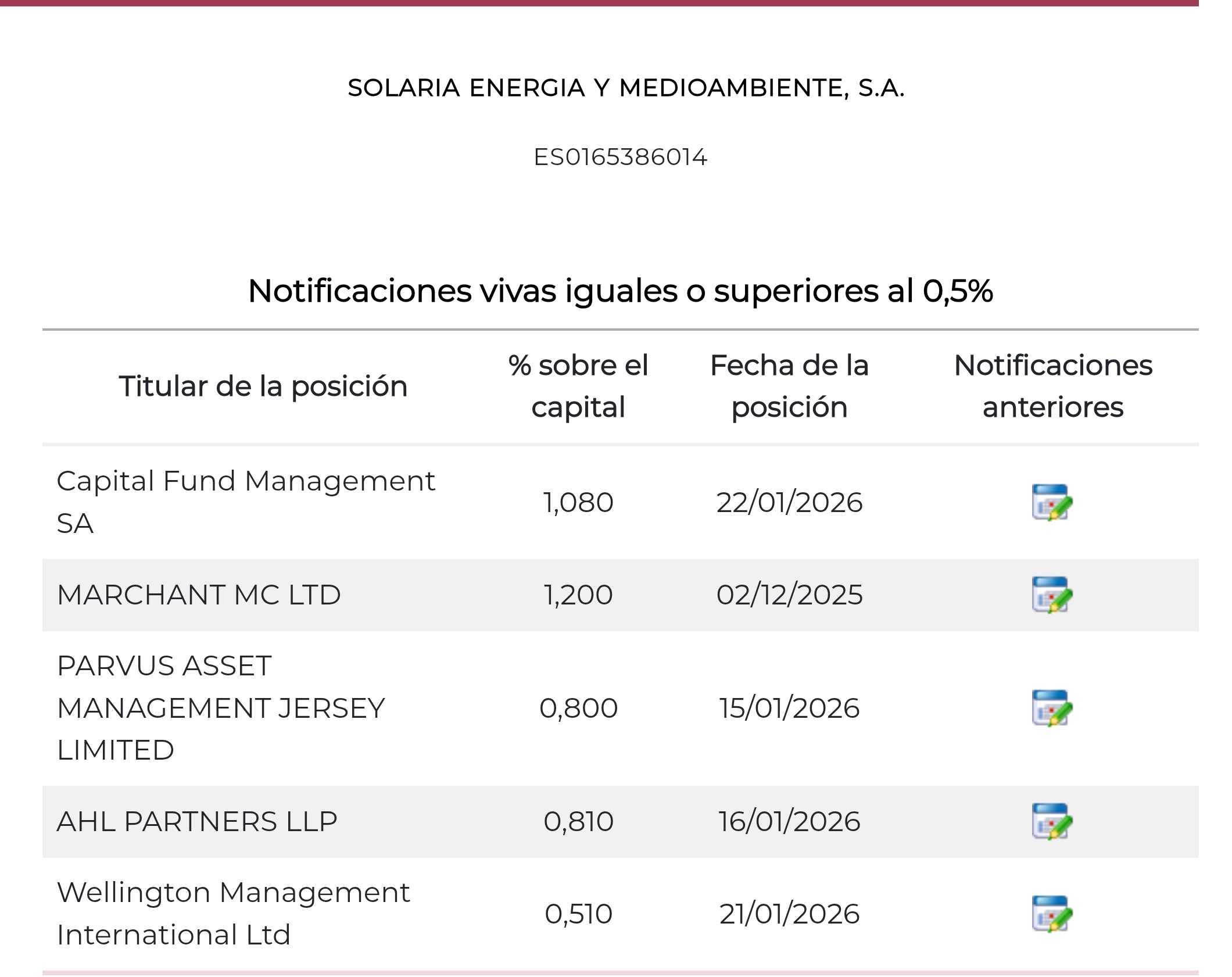 grafico de la accion Solaria Energia