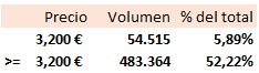 Sigue siendo el precio de referencia hoy.
