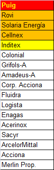 Esta es mi lista de valores prohibidos, ordenados de peor a mejor.
PUIG es la que más potencial tiene teniendo en cuenta máximos anuales.