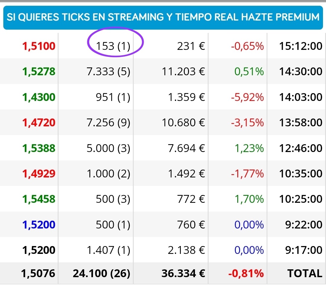 Bueno, habrá que buscar la normativa que regula como se marca precio, porque cuando lo último ha sido una compra ni con cerca de 500 títulos marca el precio y cuando es una venta hasta con 153 títulos marca el precio como hoy. Daba por hecho que terminaría a 1.54 aunque es lo de menos que termine en la parte alta de la horquilla o en la baja.