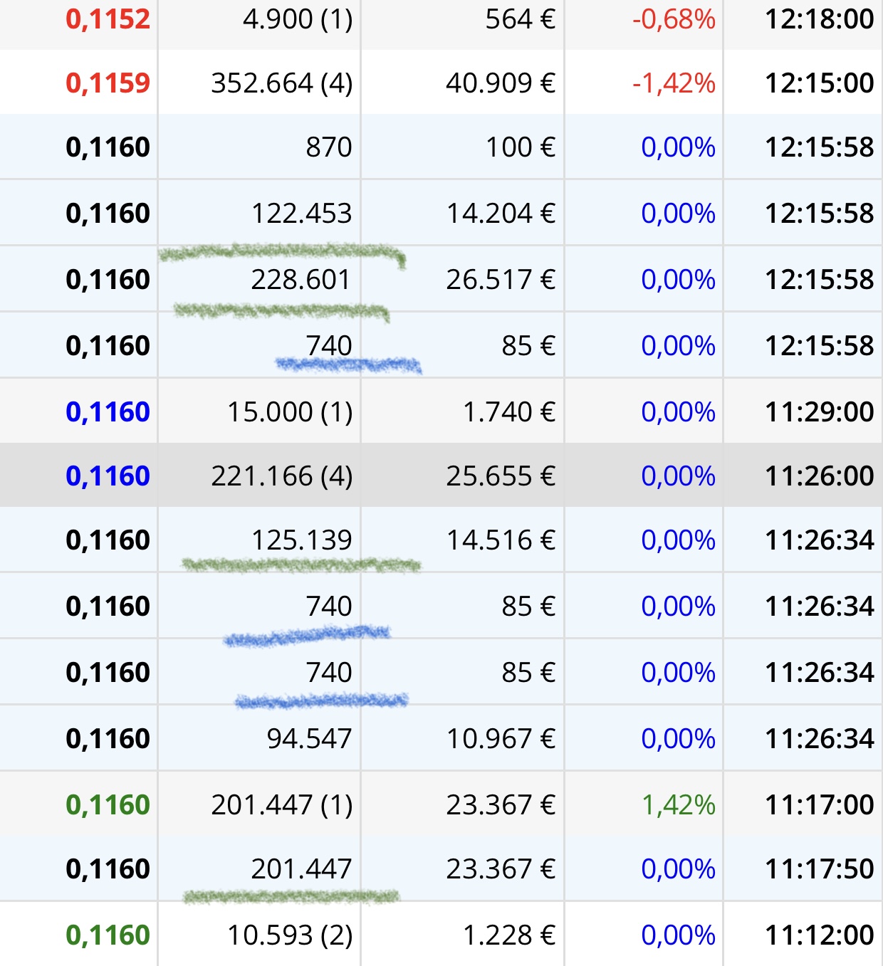 De las 589.172 que había antes a la compra en 0,116 se ha ejecutado 573.830
El resto que falta sería un minorista.
Esto estaba acordado está claro.
Súper controlada y manipulada por unos pocos aquí y eso está claro también. <span class="Emo26"> </span>
Mirad como los paquetes son prácticamente casi iguales y como aparece la máquina también en esas ordenes …