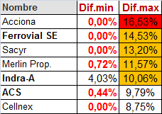 Se me plantea una duda, tirarme a por FERROVIAL, o esperar a IAG
En cualquier caso, esta semana me quedo de miranda, a no ser que me hagan una oferta que no pueda rechazar.