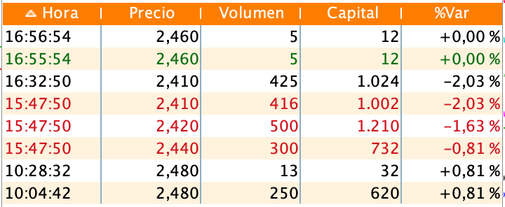 Hoy de nuevo aparece el 5 en las compras. Vaya marcha que lleva, oiga ... ;-)