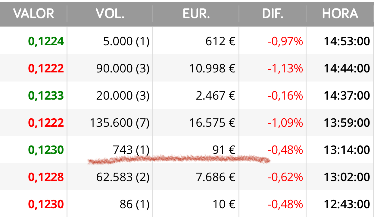 En los de 300.000 me refiero que eso fue anterior y ahí no…
Me refiero a la venta de 130.000 de ayer