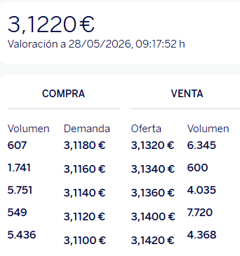 Con una compra decente se les va el precio. No hay títulos suficientes para comprar por esta zona. Nada en 3,12.