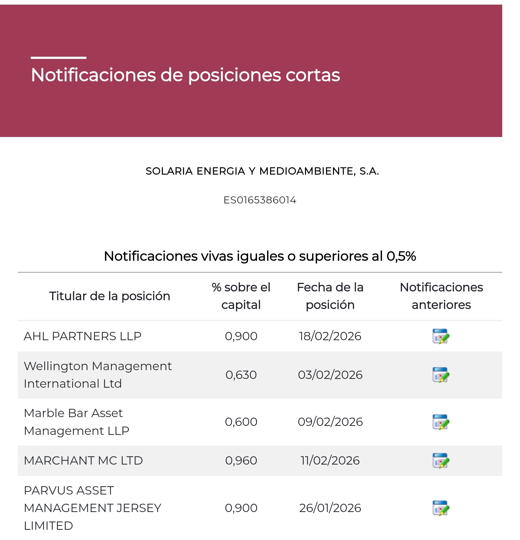 Notificación de ayer, leve aumento de los Partners estos.