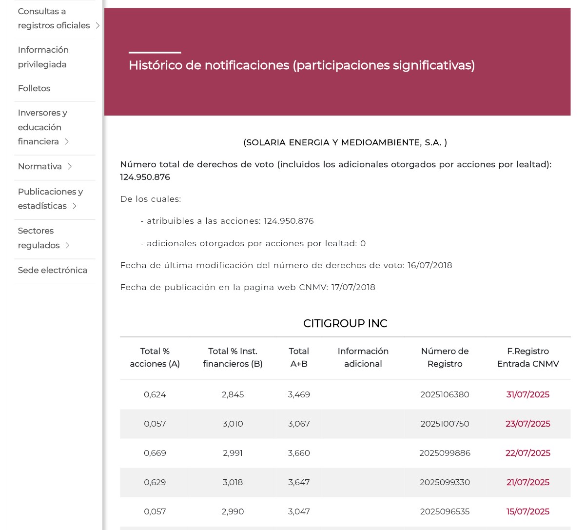 Los Citigroup aumentando posición larga <span class="Emo38"> </span>