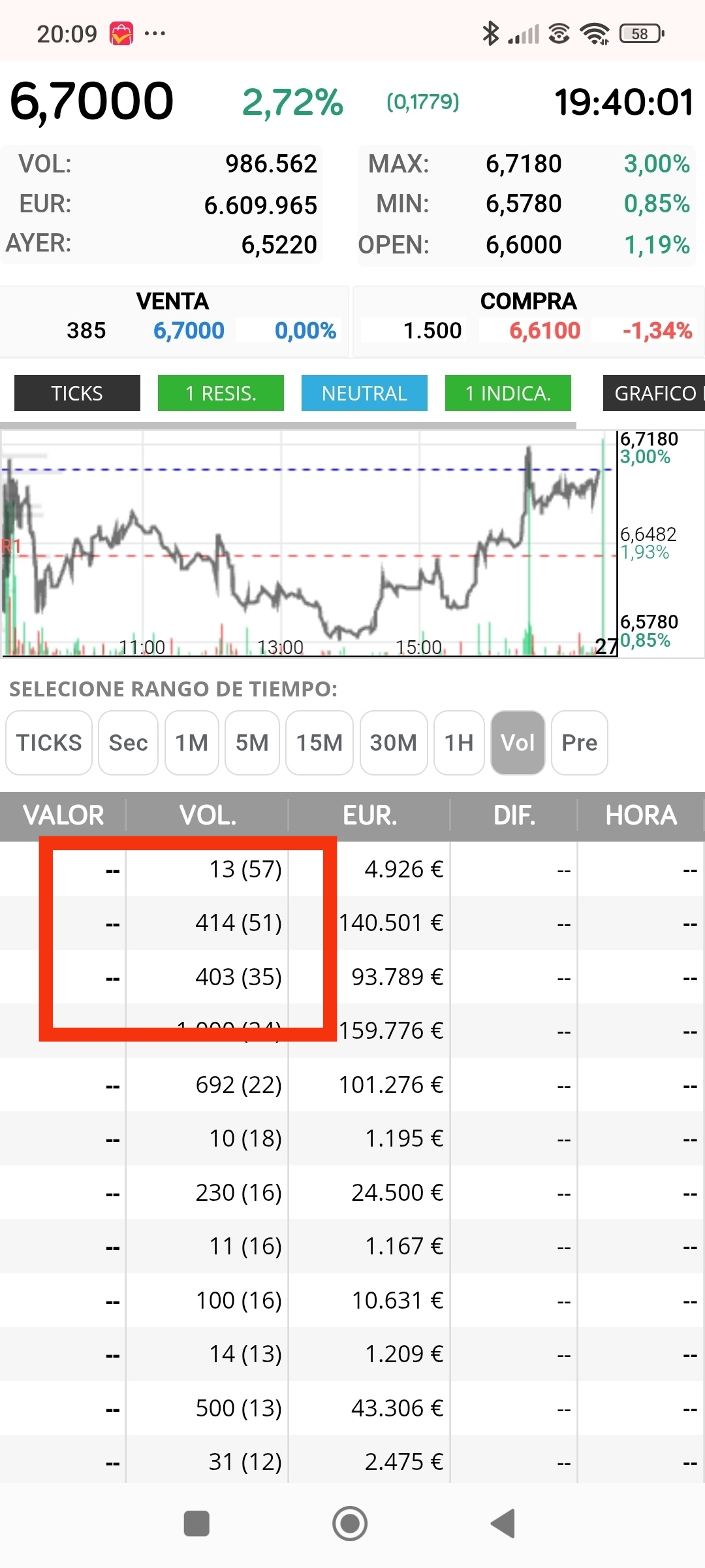 Hola de nuevo, sigo vigilando el comportamiento de Solaria, me percaté en la caida que habían cambiado los 750 por 800 y eso me hace pensar que han cambiado de fase y el escenario no tardará en indicar el camino de nuevo...
Estos ticks de ayer y como ya os dije los 4xx son buenos pero necesitan complementarse con los impulsores que son los 1x. .. para tener éxito la subida y no se consuma la vela