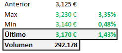 Hoy hay menos volumen y una horquilla más estrecha de lo que nos tiene acostumbrados.