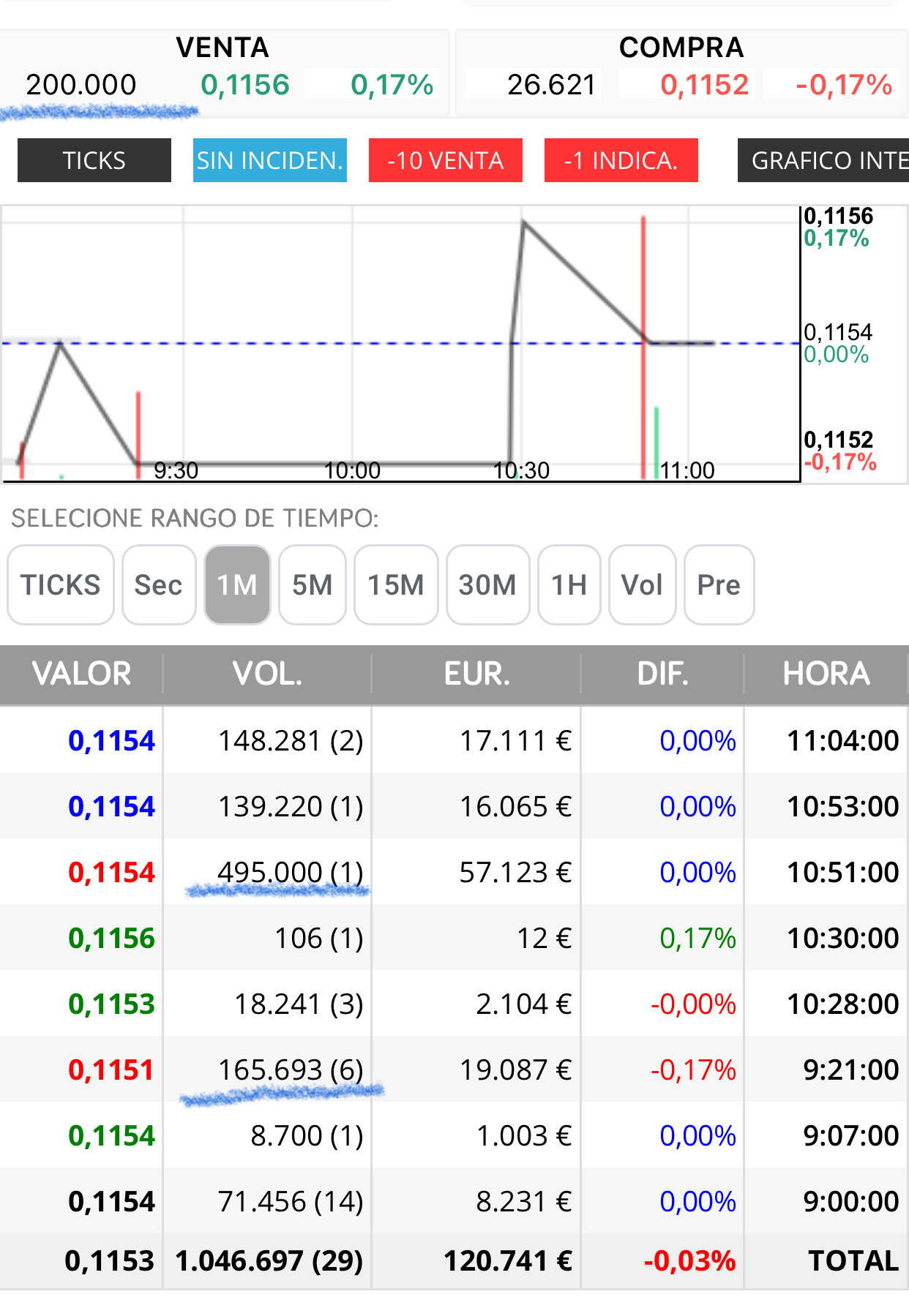 Más de 1 millón sin inmutarse
Esto está pactado.
Y otras 200.000 ahí también esperando
Todo no son peques y tampoco había tanto en 0,115
Pues nada a esperar a que acaben
