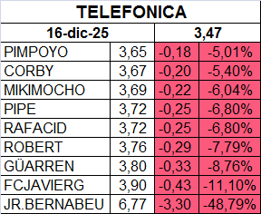 grafico de la accion Telefonica