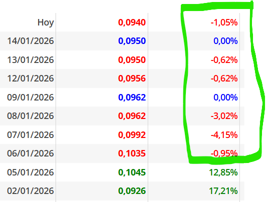 2 dias seguidos que subieron hace unas semanas y ya rojos y azules todo el tiempo...