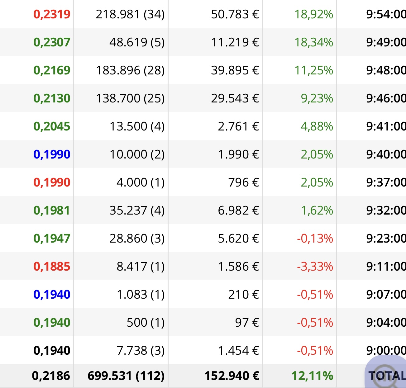grafico de la accion Vanadi Coffee