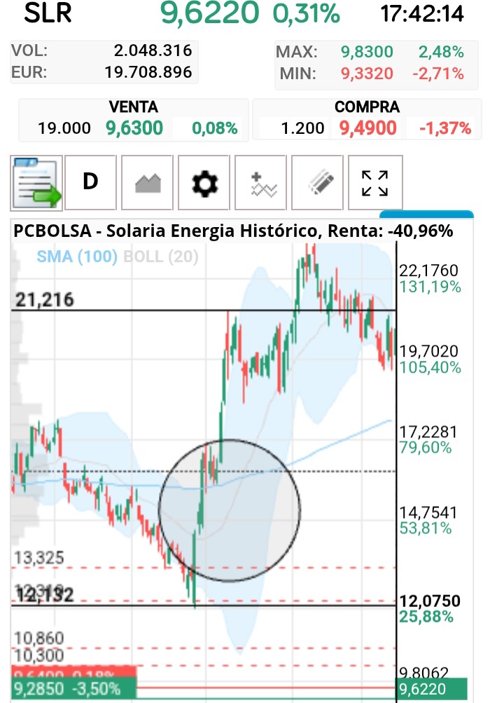 La guerra de Rusia/Ucrania empezó un 24/2/22 y ese día Solaria subió 2 euros de 12 a 14 y en las próximas tres semanas subió 9 euros de 12 a 21,,adjunto también el grafico