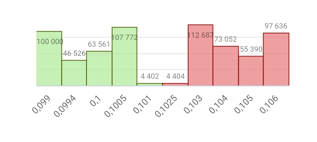 La simetría de compras y ventas es total. Mucha casualidad . Mañana al cierre deberían de dar la previsión de resultados para este 2025. A ver si ahí se marca un antes y un después. Porque no tienen sentido lo que esta pasando. Es como si tengo un piso en un bloque y todos los del bloque se van vendiendo a precios más altos conforme pasa el tiempo, menos el mio que siempre que pregunto me dicen me dan menos por el.