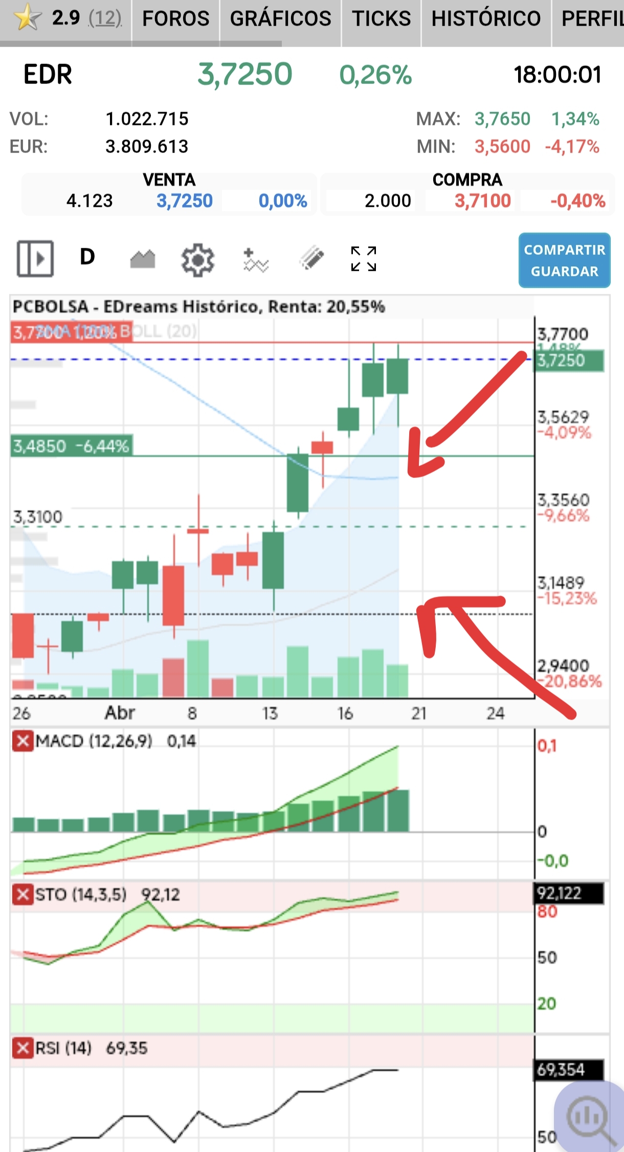 Cuando la Media Móvil Simple (SMA) de 20 periodos (que es la línea central de las Bandas de Bollinger) cruza por encima de la SMA de 100 periodos, se considera una señal alcista.
Significado del cruce: Este movimiento indica que el impulso (momentum) a corto plazo (20 días/periodos) está superando al impulso a largo plazo (100 días/periodos), lo que sugiere un cambio de tendencia hacia el alza.