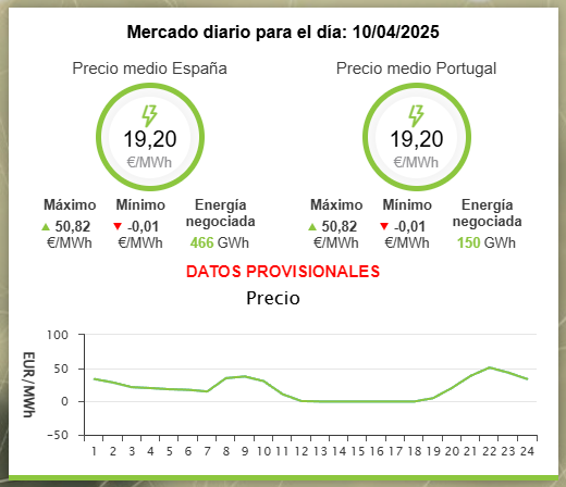 Y esto, los precios de mañana.