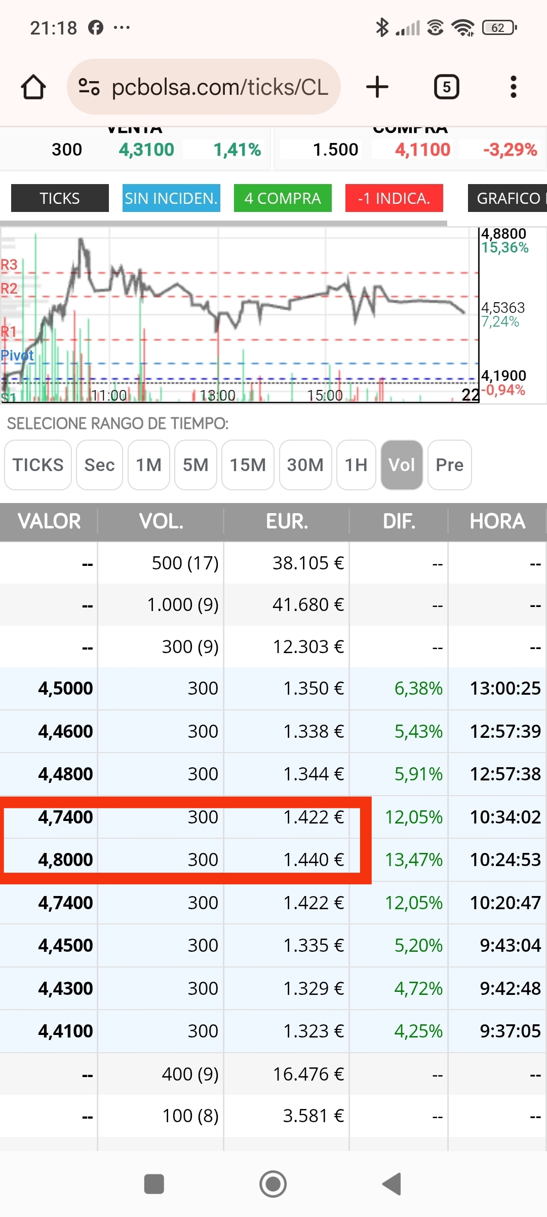 Y lo que hace justo en máximos en ese momento que cede a la baja es salida