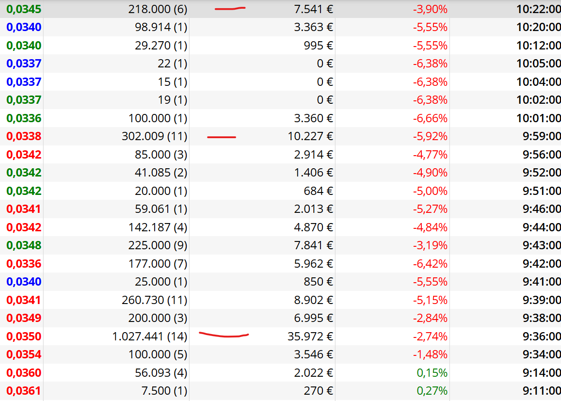 esta claro que esto es el fondo creo que nadie vende a estos precios, oye o Si !!! alguien puede explicar porque no venden mas arriba, por lógica ganarían mas...pero esta visto que nada es lo que pensamos...